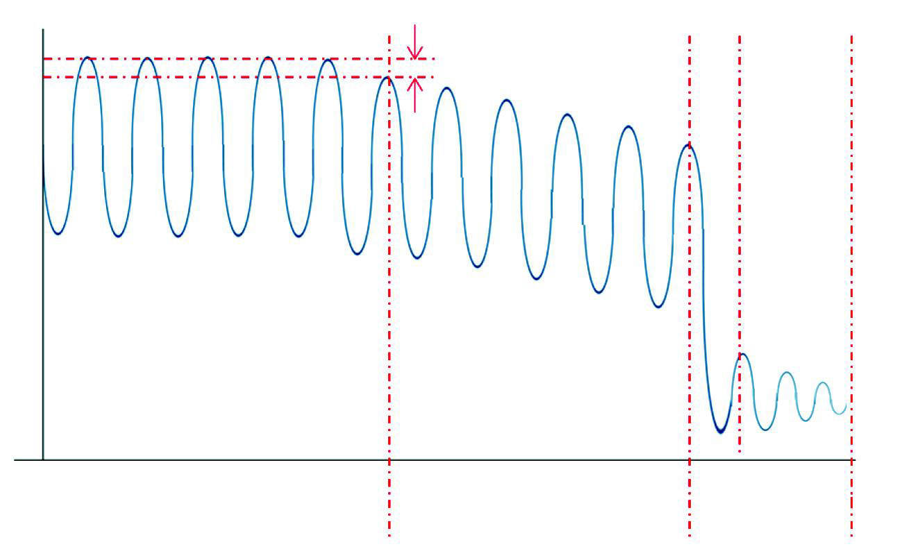 load graph