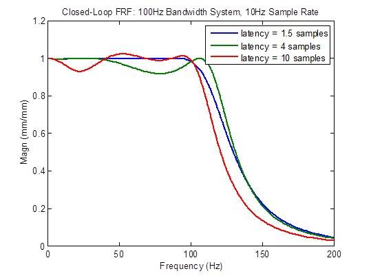 optimum sample rate 