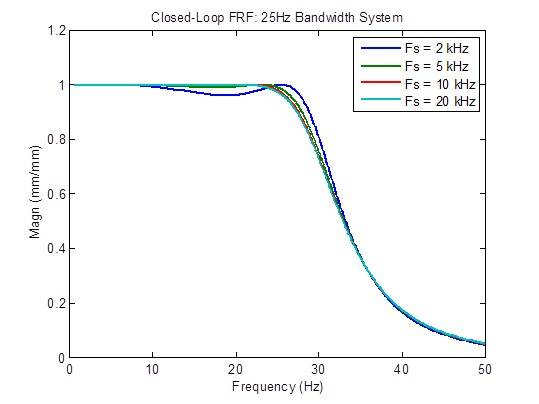optimum sample rate