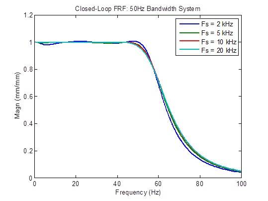 optimum sample rate 