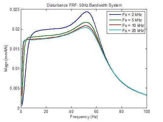 optimum sample rate 