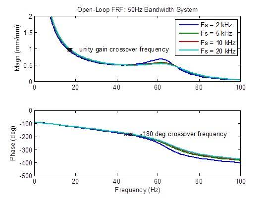 optimum sample rate 
