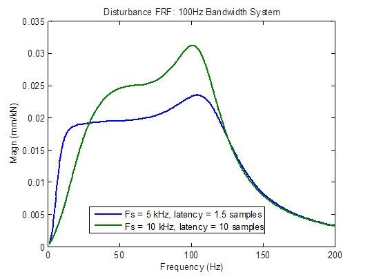 optimum sample rate 