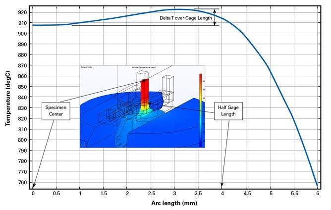 additive materials tmf simulation