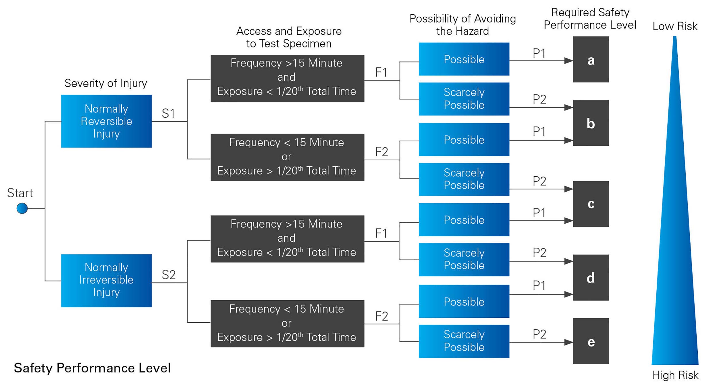 Safety Performance Levels